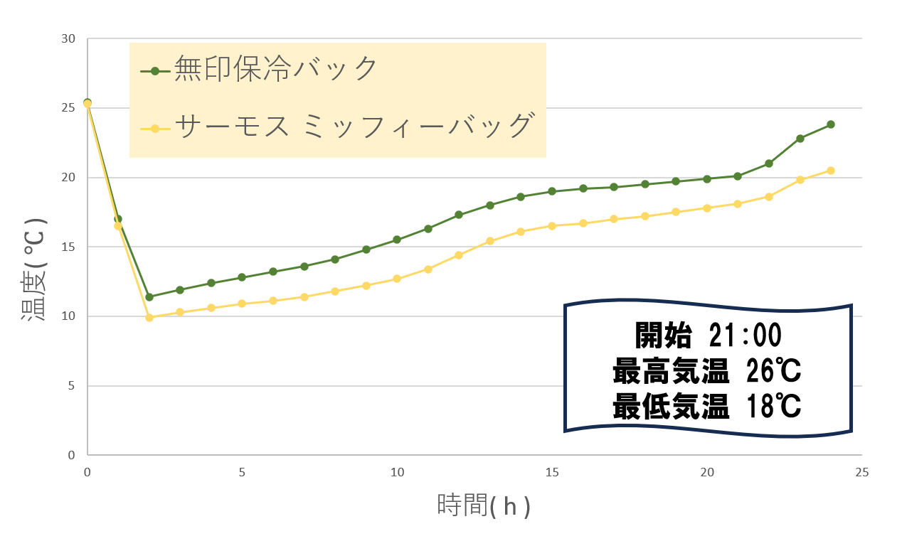 保冷力実験の温度推移グラフ